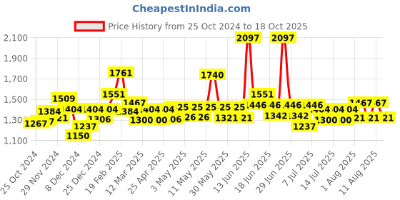 myntra.com Schwarzkopf Set of 3 Taft Power Hair Lacquer Mega Strong Hold 5 - 250 ml each schwarzkopf Price History Graph from 25 Oct 2024 to 18 Oct 2025
