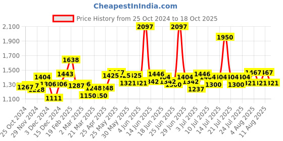 myntra.com Schwarzkopf Set of 3 Taft Power Hairspray with Cashmere Mega Strong Hold 5 schwarzkopf Price History Graph from 25 Oct 2024 to 18 Oct 2025