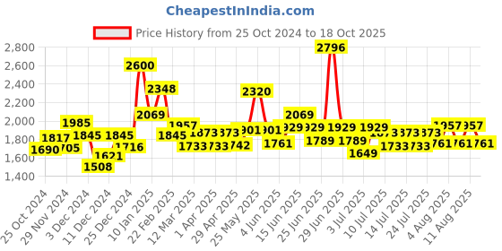 myntra.com Schwarzkopf Set of 4 Taft Power Hair Lacquer Mega Strong Hold 5 - 250 ml each schwarzkopf Price History Graph from 25 Oct 2024 to 18 Oct 2025