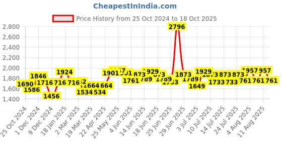 myntra.com Schwarzkopf Set of 4 Taft Power Hairspray with Cashmere Mega Strong Hold 5 schwarzkopf Price History Graph from 25 Oct 2024 to 18 Oct 2025