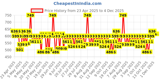 myntra.com Schwarzkopf Simply Color Permanent Hair Colour 142.5ml - Chestnut Brown 4.68 schwarzkopf Price History Graph from 23 Apr 2025 to 4 Dec 2025