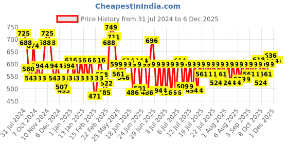 myntra.com Schwarzkopf Simply Colour Permanent Hair Colour 142.5ml - Hazelnut Brown 6.68 schwarzkopf Price History Graph from 31 Jul 2024 to 5 Dec 2025