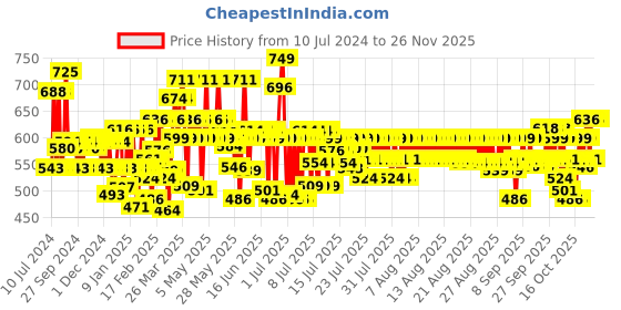myntra.com Schwarzkopf Simply Colour Permanent Hair Colour 142.5ml - Roasted Cocoa 3.00 schwarzkopf Price History Graph from 10 Jul 2024 to 24 Nov 2025