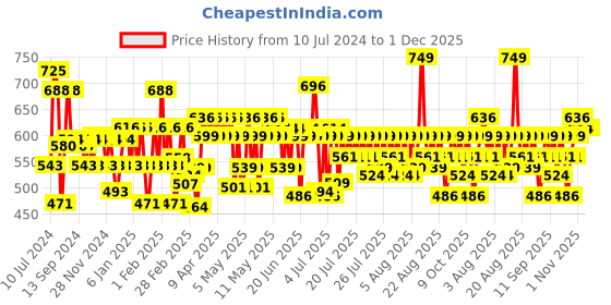 myntra.com Schwarzkopf Simply Colour Permanent Hair Colour 142.5ml - Truffle Brown 5.00 schwarzkopf Price History Graph from 10 Jul 2024 to 30 Nov 2025