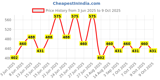 myntra.com Schwarzkopf TAFT Curl Hold 3 Weather Resitant Hair Mousse For Long Lasting Curls - 200ml schwarzkopf Price History Graph from 3 Jun 2025 to 9 Oct 2025