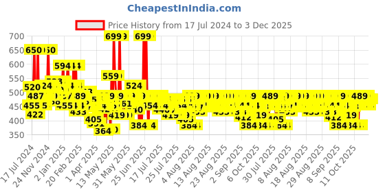 myntra.com Schwarzkopf Taft Power Hair Lacquer Mega Strong 5 schwarzkopf Price History Graph from 17 Jul 2024 to 1 Dec 2025