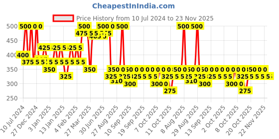 myntra.com Schwarzkopf Taft Power V12 Fast Drying Hair Styling Gel Jar - 150ml schwarzkopf Price History Graph from 10 Jul 2024 to 23 Nov 2025