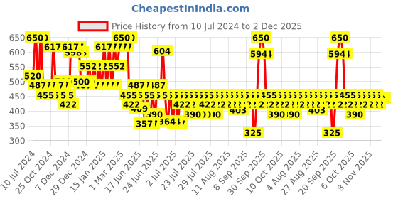 myntra.com Schwarzkopf Taft V12 Active Hair Styling Fast Drying Gel - 250ml schwarzkopf Price History Graph from 10 Jul 2024 to 2 Dec 2025