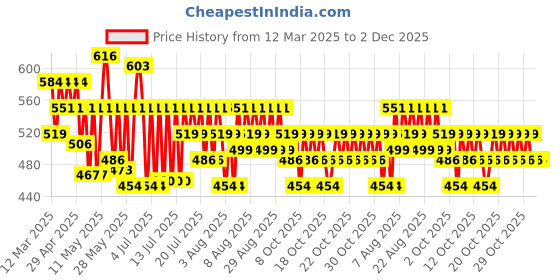 myntra.com Schwarzkopf Taft Volume 24H Hair Styling Powder for Fuller Volume & Thickness - 10 g schwarzkopf Price History Graph from 12 Mar 2025 to 2 Dec 2025