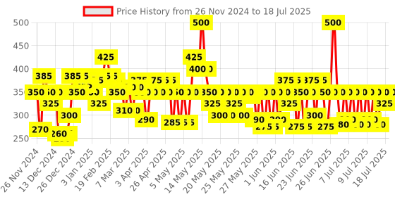 myntra.com Schwarzkopf Taft Wet Hair Styling Gel with 24-hour Wet Look Effect & Active Hold 3 schwarzkopf Price History Graph from 26 Nov 2024 to 14 Jul 2025