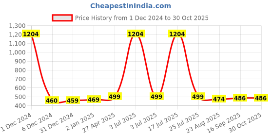 myntra.com Scintillare By Sukkhi Gold-Plated American Diamond-Studded Contemporary Drop Earrings scintillare by sukkhi Price History Graph from 1 Dec 2024 to 30 Oct 2025