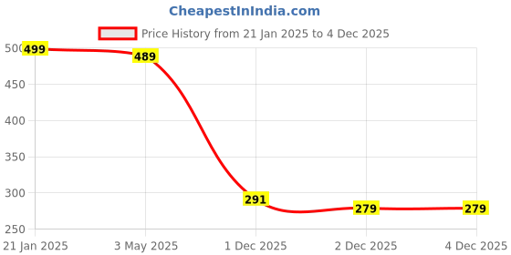 myntra.com Scintillare By Sukkhi Gold-Plated Beaded Layered Necklace scintillare by sukkhi Price History Graph from 21 Jan 2025 to 2 Dec 2025