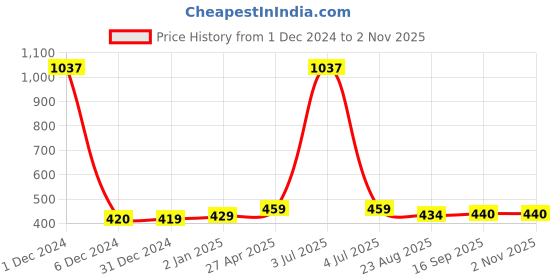 myntra.com Scintillare By Sukkhi Gold-Plated Contemporary Half Hoop Earrings scintillare by sukkhi Price History Graph from 1 Dec 2024 to 2 Nov 2025