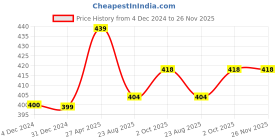 myntra.com Scintillare By Sukkhi Gold-Plated Crystals-Studded Double Sided Studs Earrings scintillare by sukkhi Price History Graph from 4 Dec 2024 to 25 Nov 2025