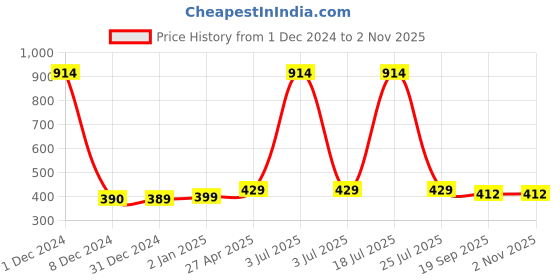 myntra.com Scintillare By Sukkhi Gold-Plated Crystals Studded Floral Hoop Earrings scintillare by sukkhi Price History Graph from 1 Dec 2024 to 2 Nov 2025