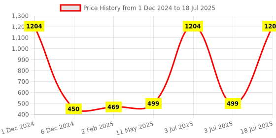 myntra.com Scintillare By Sukkhi Gold-Plated Crystals Studded Studs Earrings scintillare by sukkhi Price History Graph from 1 Dec 2024 to 3 Jul 2025