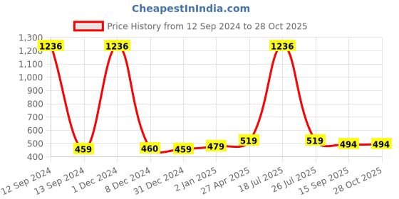 myntra.com Scintillare By Sukkhi Gold Plated Drop Earrings scintillare by sukkhi Price History Graph from 12 Sep 2024 to 28 Oct 2025