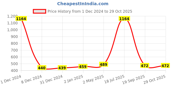 myntra.com Scintillare By Sukkhi Gold Plated Drop Earrings scintillare by sukkhi Price History Graph from 1 Dec 2024 to 28 Oct 2025