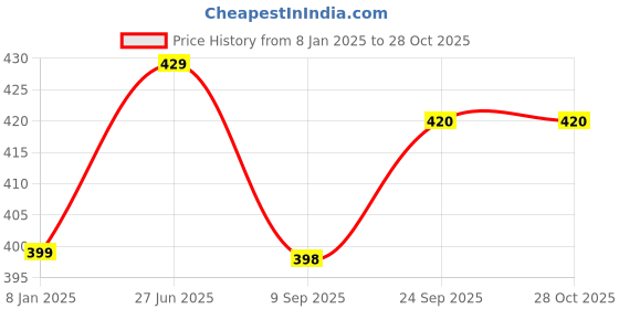 myntra.com Scintillare By Sukkhi Gold-Plated Layered Chain scintillare by sukkhi Price History Graph from 8 Jan 2025 to 27 Oct 2025