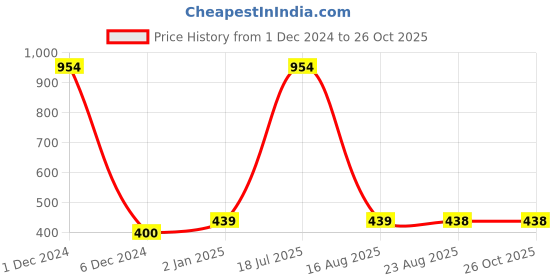 myntra.com Scintillare By Sukkhi Gold-Plated Layered Chain scintillare by sukkhi Price History Graph from 1 Dec 2024 to 26 Oct 2025
