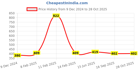 myntra.com Scintillare By Sukkhi Gold-Plated Layered Chain scintillare by sukkhi Price History Graph from 9 Dec 2024 to 27 Oct 2025