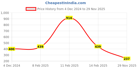 myntra.com Scintillare By Sukkhi Gold-Plated Layered Necklace scintillare by sukkhi Price History Graph from 4 Dec 2024 to 29 Nov 2025