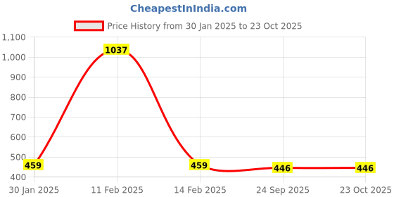myntra.com Scintillare By Sukkhi Gold-Plated Layered Necklace scintillare by sukkhi Price History Graph from 30 Jan 2025 to 23 Oct 2025