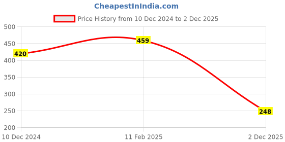 myntra.com Scintillare By Sukkhi Gold-Plated Layered Necklace scintillare by sukkhi Price History Graph from 10 Dec 2024 to 2 Dec 2025