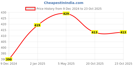 myntra.com Scintillare By Sukkhi Gold-Plated Layered Necklace scintillare by sukkhi Price History Graph from 9 Dec 2024 to 20 Oct 2025