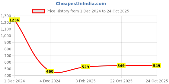 myntra.com Scintillare By Sukkhi Gold-Plated Layered Necklace scintillare by sukkhi Price History Graph from 1 Dec 2024 to 22 Oct 2025