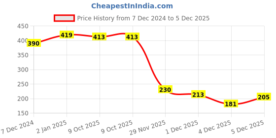myntra.com Scintillare By Sukkhi Gold-Plated Layered Necklace scintillare by sukkhi Price History Graph from 7 Dec 2024 to 5 Dec 2025
