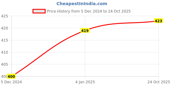 myntra.com Scintillare By Sukkhi Gold-Plated Layered Necklace scintillare by sukkhi Price History Graph from 5 Dec 2024 to 24 Oct 2025