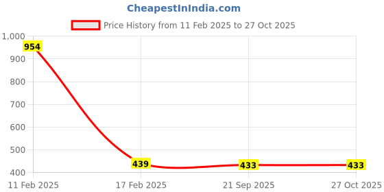 myntra.com Scintillare By Sukkhi Gold-Plated Layered Necklace scintillare by sukkhi Price History Graph from 11 Feb 2025 to 27 Oct 2025