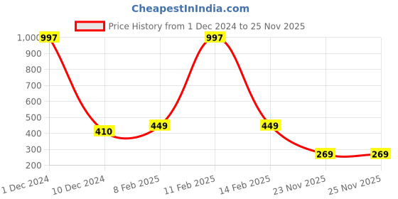 myntra.com Scintillare By Sukkhi Gold-Plated Layered Statement Necklace scintillare by sukkhi Price History Graph from 1 Dec 2024 to 24 Nov 2025