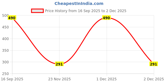 myntra.com Scintillare By Sukkhi Pink Regular Jewellery Organiser scintillare by sukkhi Price History Graph from 16 Sep 2025 to 1 Dec 2025