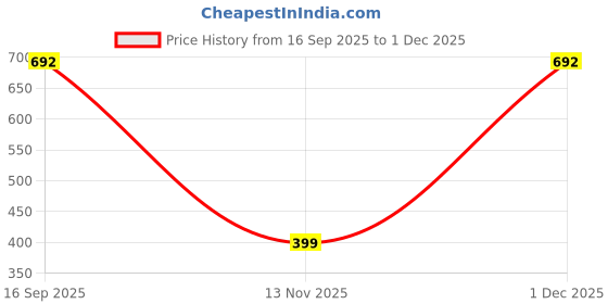 myntra.com Scintillare By Sukkhi Pink Regular Jewellery Organiser scintillare by sukkhi Price History Graph from 16 Sep 2025 to 1 Dec 2025