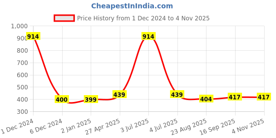 myntra.com Scintillare By Sukkhi Rhodium Plated Contemporary Hoop Earrings scintillare by sukkhi Price History Graph from 1 Dec 2024 to 2 Nov 2025