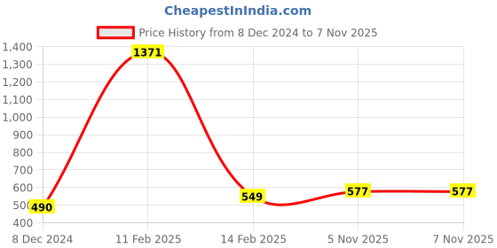 myntra.com Scintillare By Sukkhi Rhodium-Plated Layered Necklace scintillare by sukkhi Price History Graph from 8 Dec 2024 to 7 Nov 2025