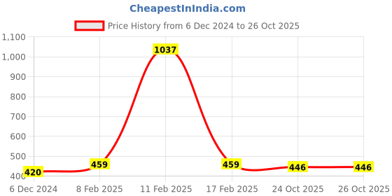 myntra.com Scintillare By Sukkhi Rhodium-Plated Layered Necklace scintillare by sukkhi Price History Graph from 6 Dec 2024 to 26 Oct 2025