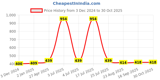 myntra.com Scintillare By Sukkhi Rose Gold-Plated Floral Studs Earrings scintillare by sukkhi Price History Graph from 3 Dec 2024 to 30 Oct 2025