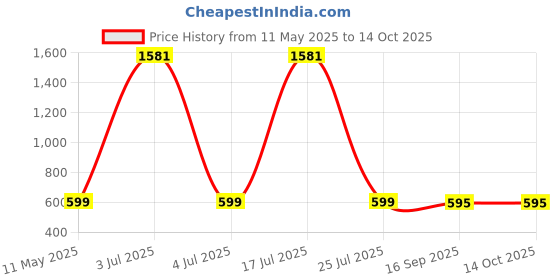 myntra.com Scintillare By Sukkhi Set Of 11 Gold-Plated Stone Studded Studs Earrings scintillare by sukkhi Price History Graph from 11 May 2025 to 13 Oct 2025
