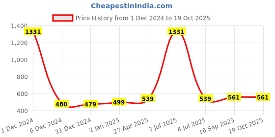 myntra.com Scintillare By Sukkhi Set of 12 Gold Plated Crystals Geometric Studs & Hoop Earrings scintillare by sukkhi Price History Graph from 1 Dec 2024 to 18 Oct 2025