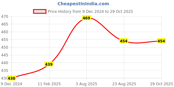 myntra.com Scintillare By Sukkhi Set Of 12 Rhodium-Plated Stone-Studded Finger Rings scintillare by sukkhi Price History Graph from 9 Dec 2024 to 28 Oct 2025