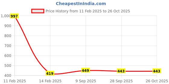 myntra.com Scintillare By Sukkhi Set Of 13 Rhodium-Plated Crystals-Studded Finger Rings scintillare by sukkhi Price History Graph from 11 Feb 2025 to 26 Oct 2025