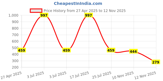 myntra.com Scintillare By Sukkhi Set Of 5 Gold-Plated Wraparound Bracelet scintillare by sukkhi Price History Graph from 27 Apr 2025 to 12 Nov 2025