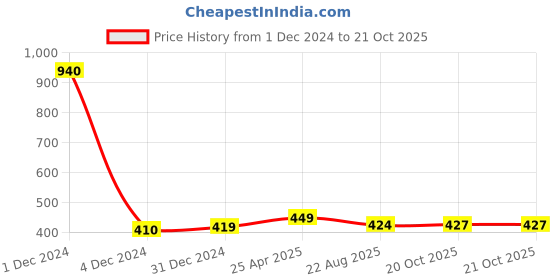 myntra.com Scintillare By Sukkhi Set Of 6 Gold-Plated And Rhodium-Plated Circular Hoop Earring scintillare by sukkhi Price History Graph from 1 Dec 2024 to 21 Oct 2025