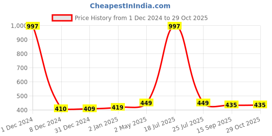 myntra.com Scintillare By Sukkhi Set Of 6 Gold-Plated Contemporary Studs Earrings scintillare by sukkhi Price History Graph from 1 Dec 2024 to 29 Oct 2025