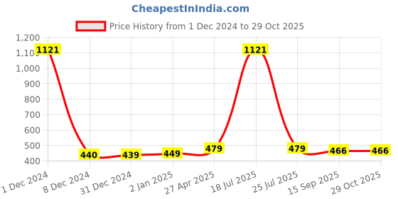myntra.com Scintillare By Sukkhi Set Of 6 Gold-Plated Crystals Contemporary Studs Earrings scintillare by sukkhi Price History Graph from 1 Dec 2024 to 29 Oct 2025