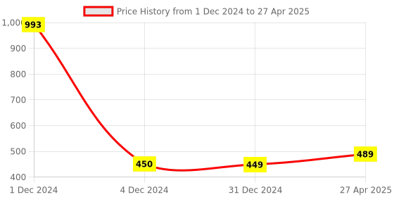 myntra.com Scintillare By Sukkhi Set Of 6 Gold-Plated Stone Studde Studs Earrings scintillare by sukkhi Price History Graph from 1 Dec 2024 to 27 Apr 2025