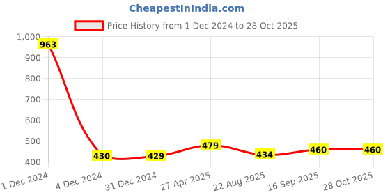 myntra.com Scintillare By Sukkhi Set Of 6 Gold-Plated Stud & Hoop Earrings scintillare by sukkhi Price History Graph from 1 Dec 2024 to 28 Oct 2025